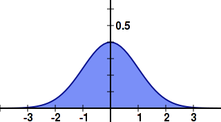 Gaussian Function